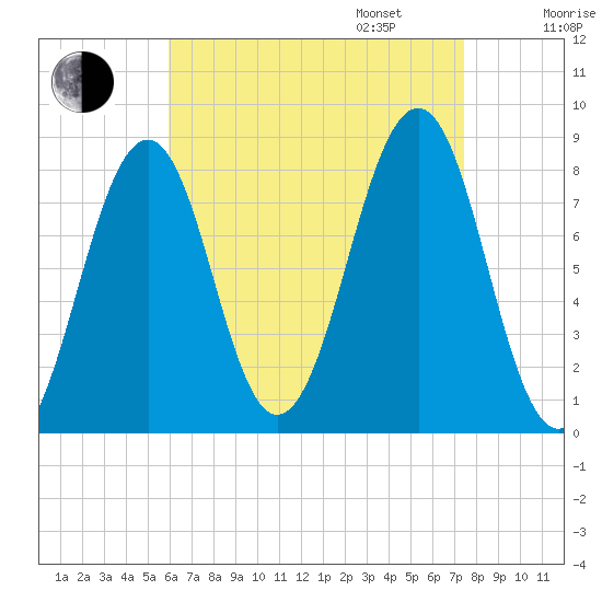 Old Orchard Beach tide chart for Monday, August 26, 2024