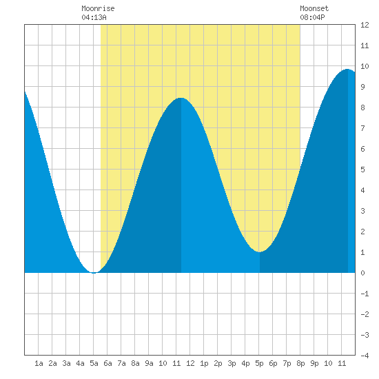 Old Orchard Beach tide chart for Saturday, August 3, 2024