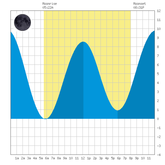 Old Orchard Beach tide chart for Sunday, August 4, 2024