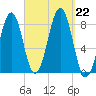 Old Orchard Beach tide chart for Sunday, September 22, 2024