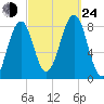 Old Orchard Beach tide chart for Tuesday, September 24, 2024