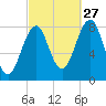 Old Orchard Beach tide chart for Friday, September 27, 2024