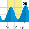 Old Orchard Beach tide chart for Saturday, September 28, 2024