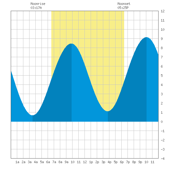 Old Orchard Beach tide chart for Sunday, September 29, 2024