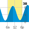 Old Orchard Beach tide chart for Monday, September 30, 2024