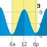 Old Orchard Beach tide chart for Tuesday, September 3, 2024