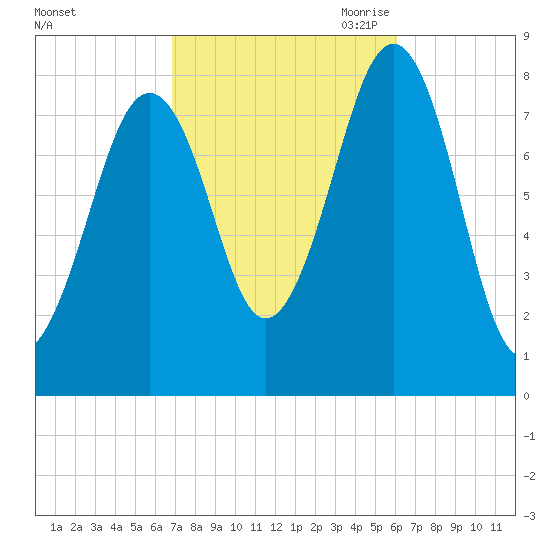 Old Orchard Beach tide chart for Friday, October 11, 2024