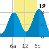 Old Orchard Beach tide chart for Saturday, October 12, 2024