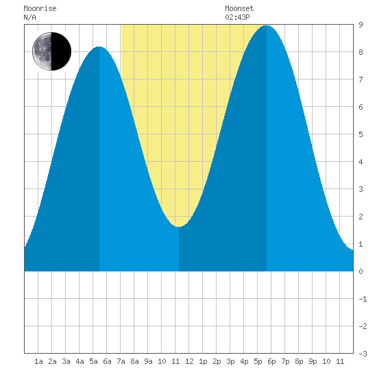 Old Orchard Beach tide chart for Thursday, October 24, 2024