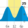 Old Orchard Beach tide chart for Friday, October 25, 2024