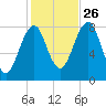 Old Orchard Beach tide chart for Saturday, October 26, 2024