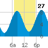 Old Orchard Beach tide chart for Sunday, October 27, 2024