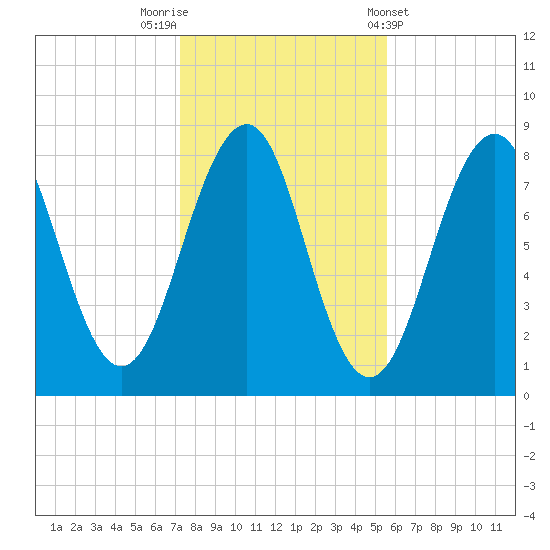 Old Orchard Beach tide chart for Wednesday, October 30, 2024