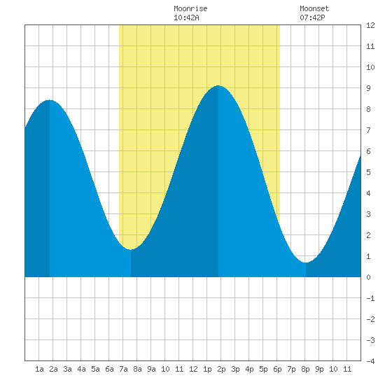 Old Orchard Beach tide chart for Sunday, October 6, 2024