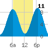 Old Orchard Beach tide chart for Monday, November 11, 2024