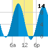 Old Orchard Beach tide chart for Thursday, November 14, 2024