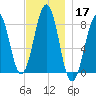 Old Orchard Beach tide chart for Sunday, November 17, 2024
