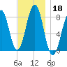 Old Orchard Beach tide chart for Monday, November 18, 2024
