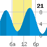 Old Orchard Beach tide chart for Thursday, November 21, 2024