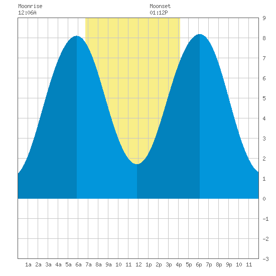 Old Orchard Beach tide chart for Sunday, November 24, 2024