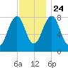 Old Orchard Beach tide chart for Sunday, November 24, 2024