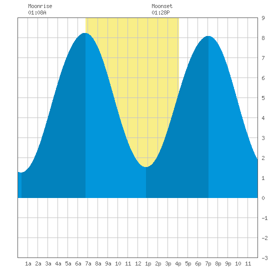 Old Orchard Beach tide chart for Monday, November 25, 2024