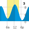 Old Orchard Beach tide chart for Sunday, November 3, 2024