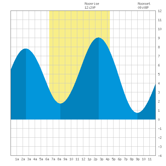 Old Orchard Beach tide chart for Thursday, November 7, 2024