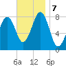 Old Orchard Beach tide chart for Thursday, November 7, 2024