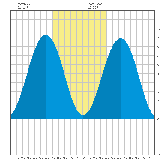 Old Orchard Beach tide chart for Tuesday, December 10, 2024