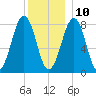 Old Orchard Beach tide chart for Tuesday, December 10, 2024