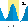 Old Orchard Beach tide chart for Tuesday, December 31, 2024