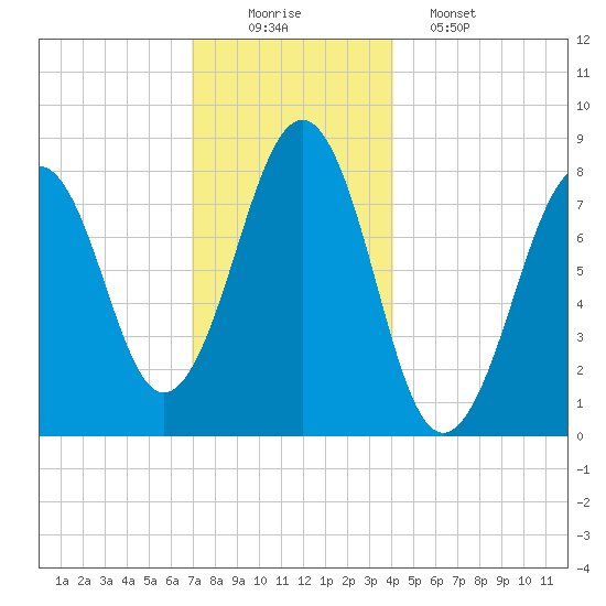 Old Orchard Beach tide chart for Tuesday, December 3, 2024