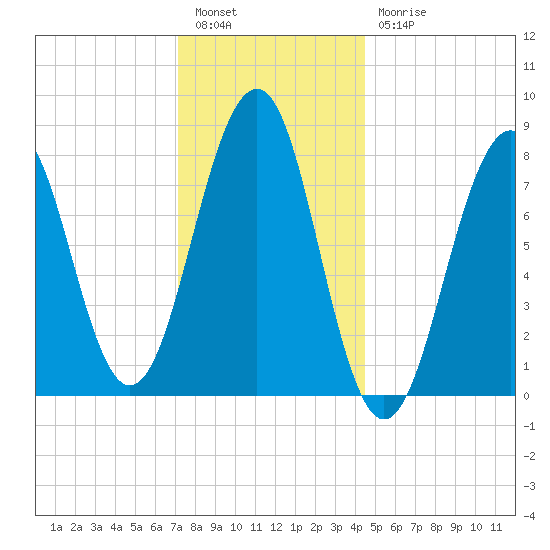 Old Orchard Beach tide chart for Tuesday, January 14, 2025