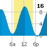 Old Orchard Beach tide chart for Thursday, January 16, 2025