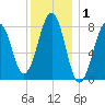 Old Orchard Beach tide chart for Wednesday, January 1, 2025
