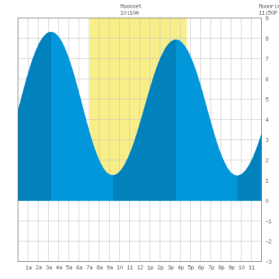Old Orchard Beach tide chart for Monday, January 20, 2025