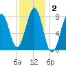 Old Orchard Beach tide chart for Thursday, January 2, 2025