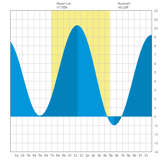 Old Orchard Beach tide chart for Thursday, January 30, 2025