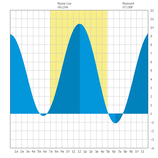 Old Orchard Beach tide chart for Friday, January 31, 2025