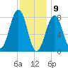 Old Orchard Beach tide chart for Thursday, January 9, 2025