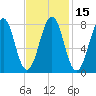 Old Orchard Beach tide chart for Saturday, February 15, 2025
