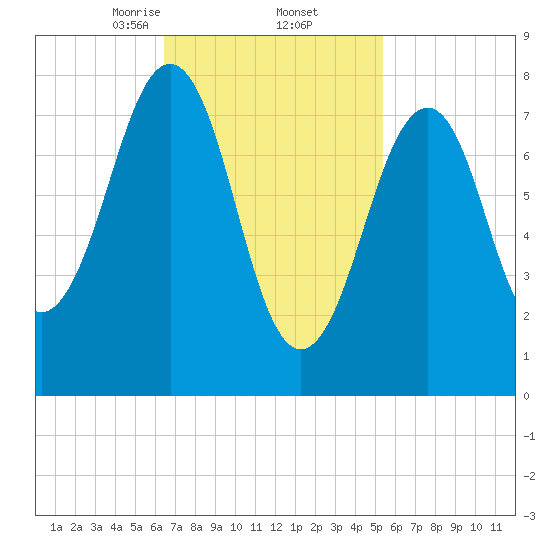Old Orchard Beach tide chart for Sunday, February 23, 2025