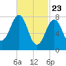 Old Orchard Beach tide chart for Sunday, February 23, 2025