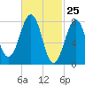 Old Orchard Beach tide chart for Tuesday, February 25, 2025