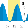 Old Orchard Beach tide chart for Monday, February 3, 2025