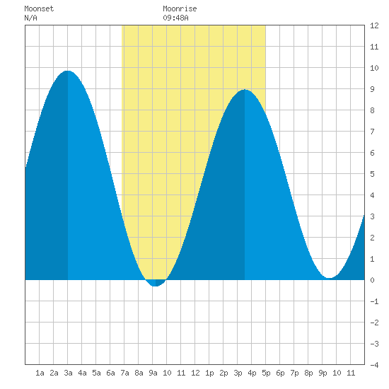 Old Orchard Beach tide chart for Tuesday, February 4, 2025
