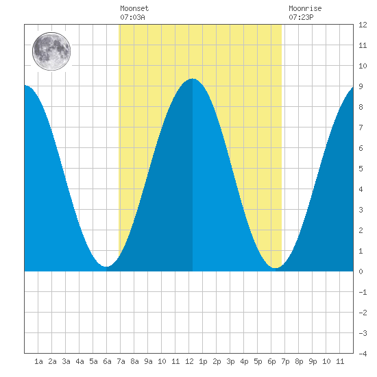 Old Orchard Beach tide chart for Friday, March 14, 2025