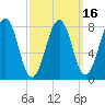 Old Orchard Beach tide chart for Sunday, March 16, 2025