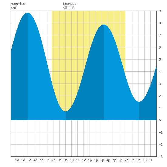 Old Orchard Beach tide chart for Wednesday, March 19, 2025